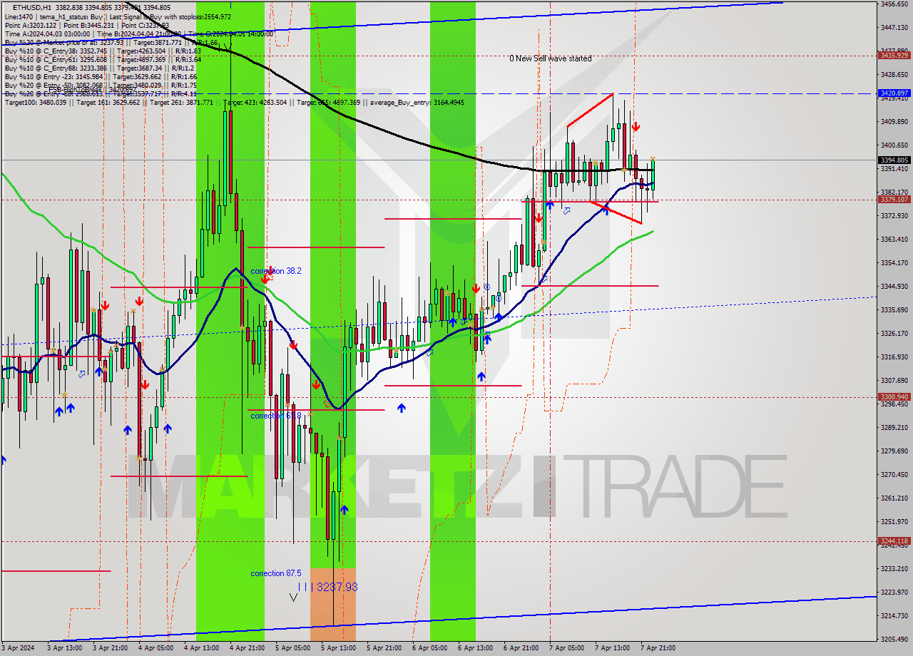 ETHUSD MultiTimeframe analysis at date 2024.04.07 23:12