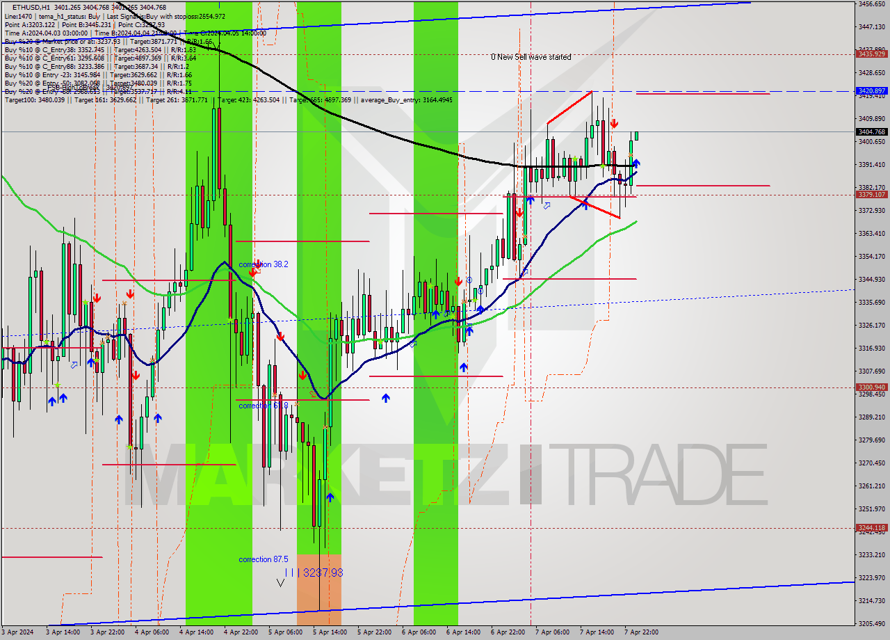 ETHUSD MultiTimeframe analysis at date 2024.04.08 00:01