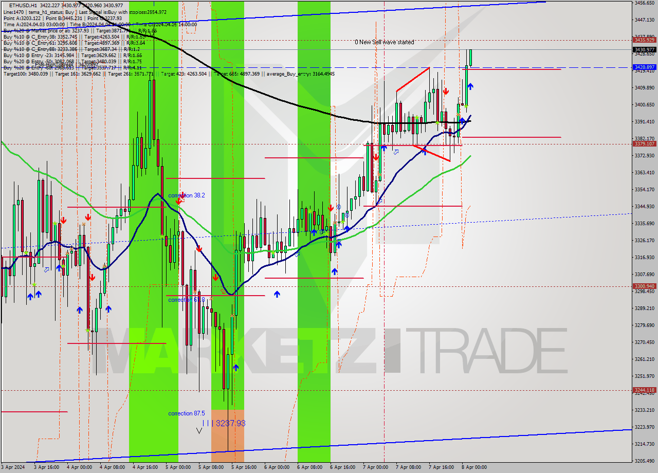 ETHUSD MultiTimeframe analysis at date 2024.04.08 02:09