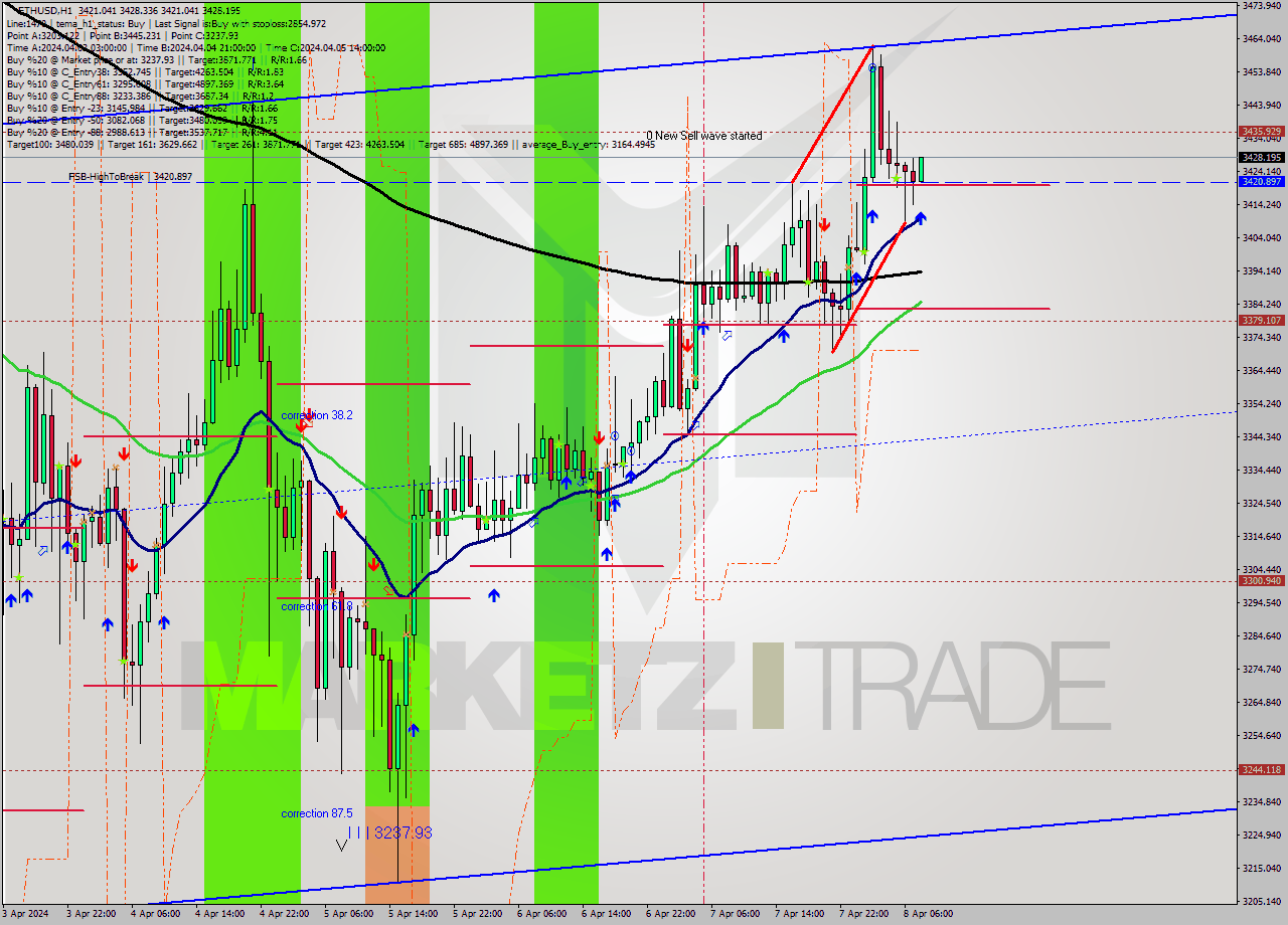 ETHUSD MultiTimeframe analysis at date 2024.04.08 08:06