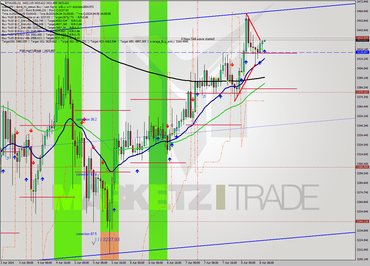 ETHUSD MultiTimeframe analysis at date 2024.04.08 10:01