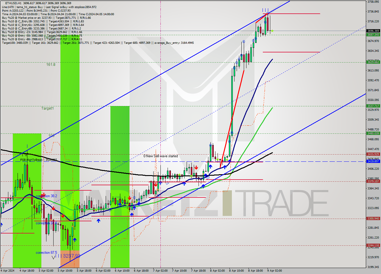 ETHUSD MultiTimeframe analysis at date 2024.04.09 04:00
