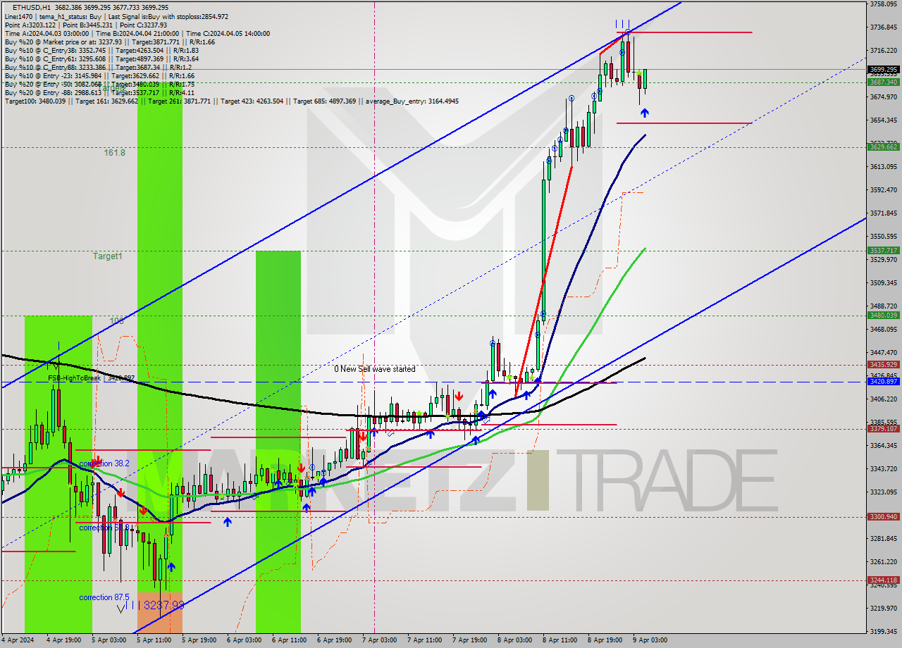 ETHUSD MultiTimeframe analysis at date 2024.04.09 05:18