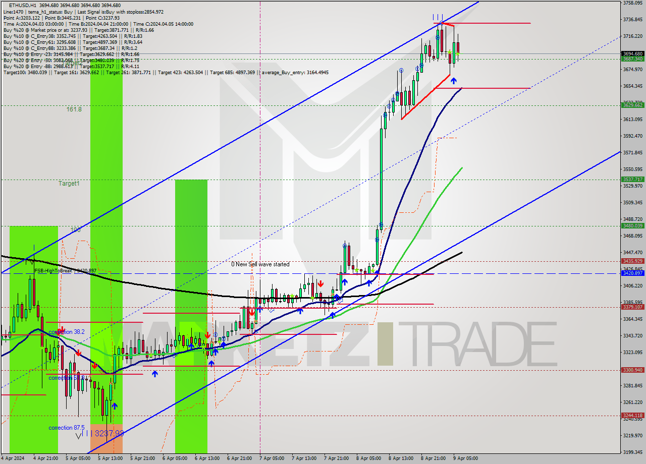 ETHUSD MultiTimeframe analysis at date 2024.04.09 07:00