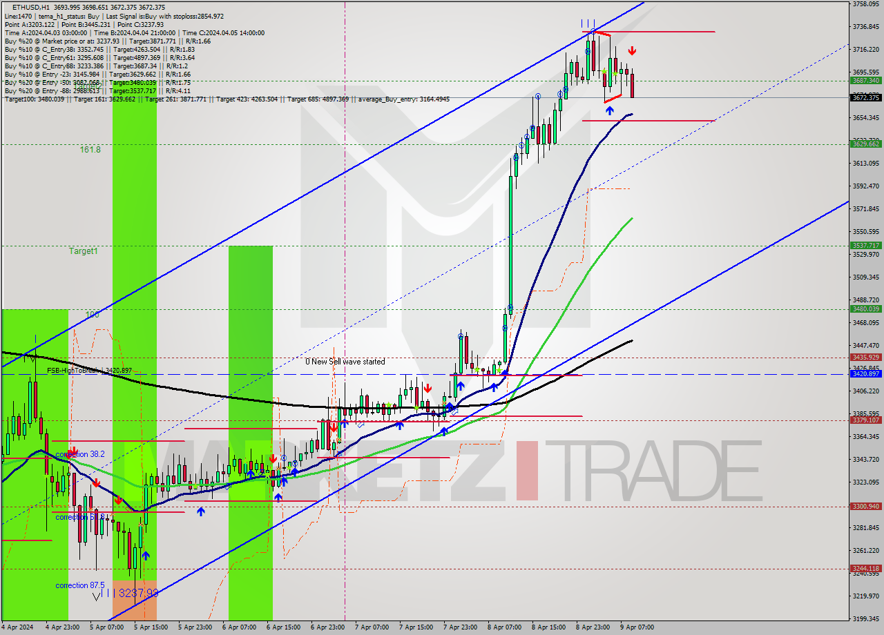 ETHUSD MultiTimeframe analysis at date 2024.04.09 09:37