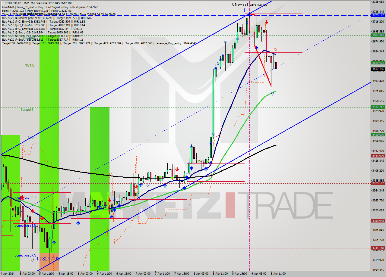 ETHUSD MultiTimeframe analysis at date 2024.04.09 13:10