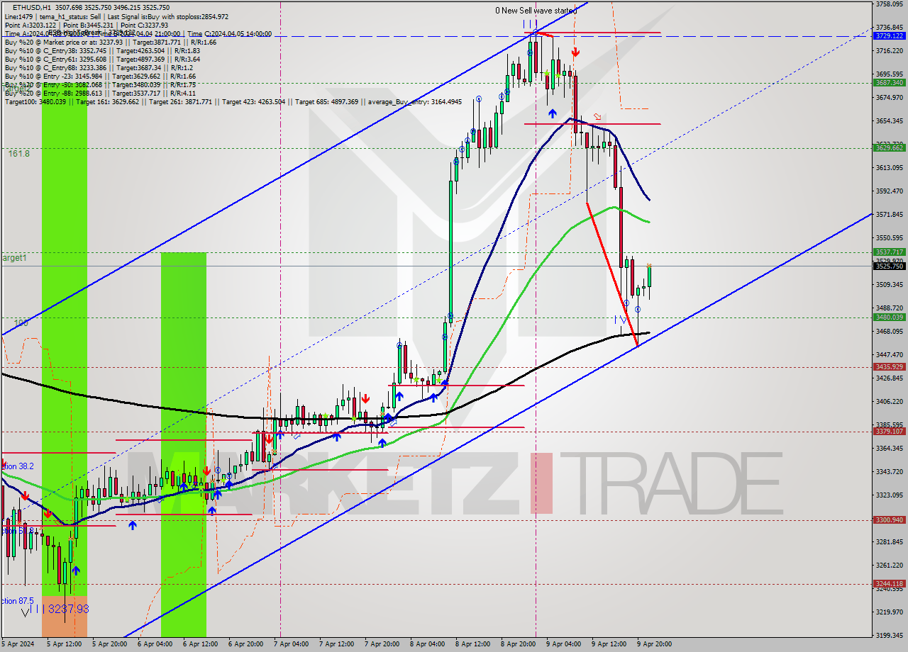 ETHUSD MultiTimeframe analysis at date 2024.04.09 22:59