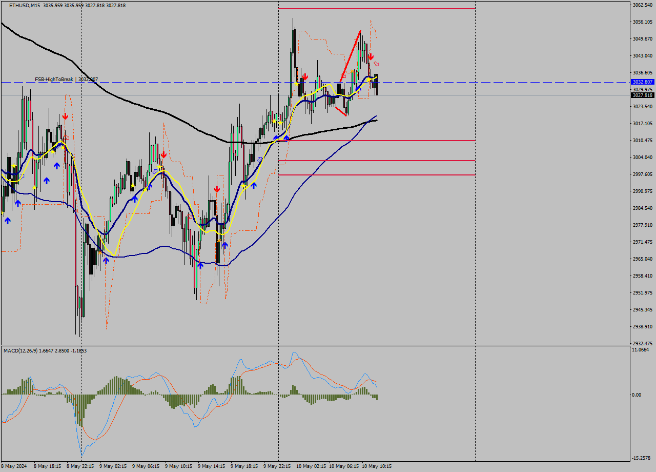 ETHUSD M15 Signal