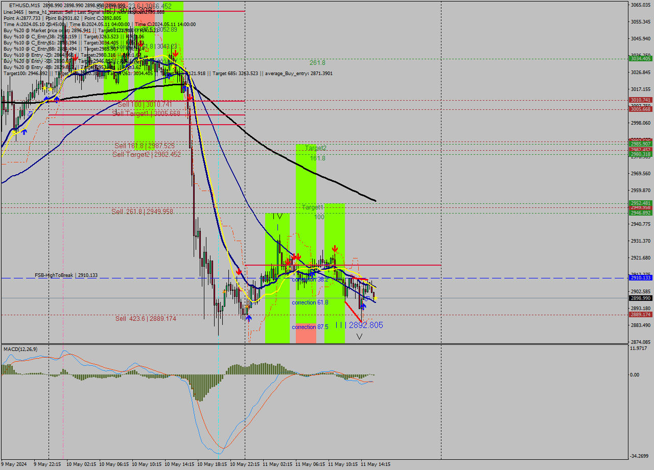 ETHUSD M15 Analysis ETHUSD M15 Signal