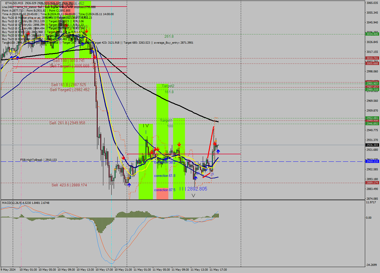 ETHUSD M15 Analysis ETHUSD M15 Signal