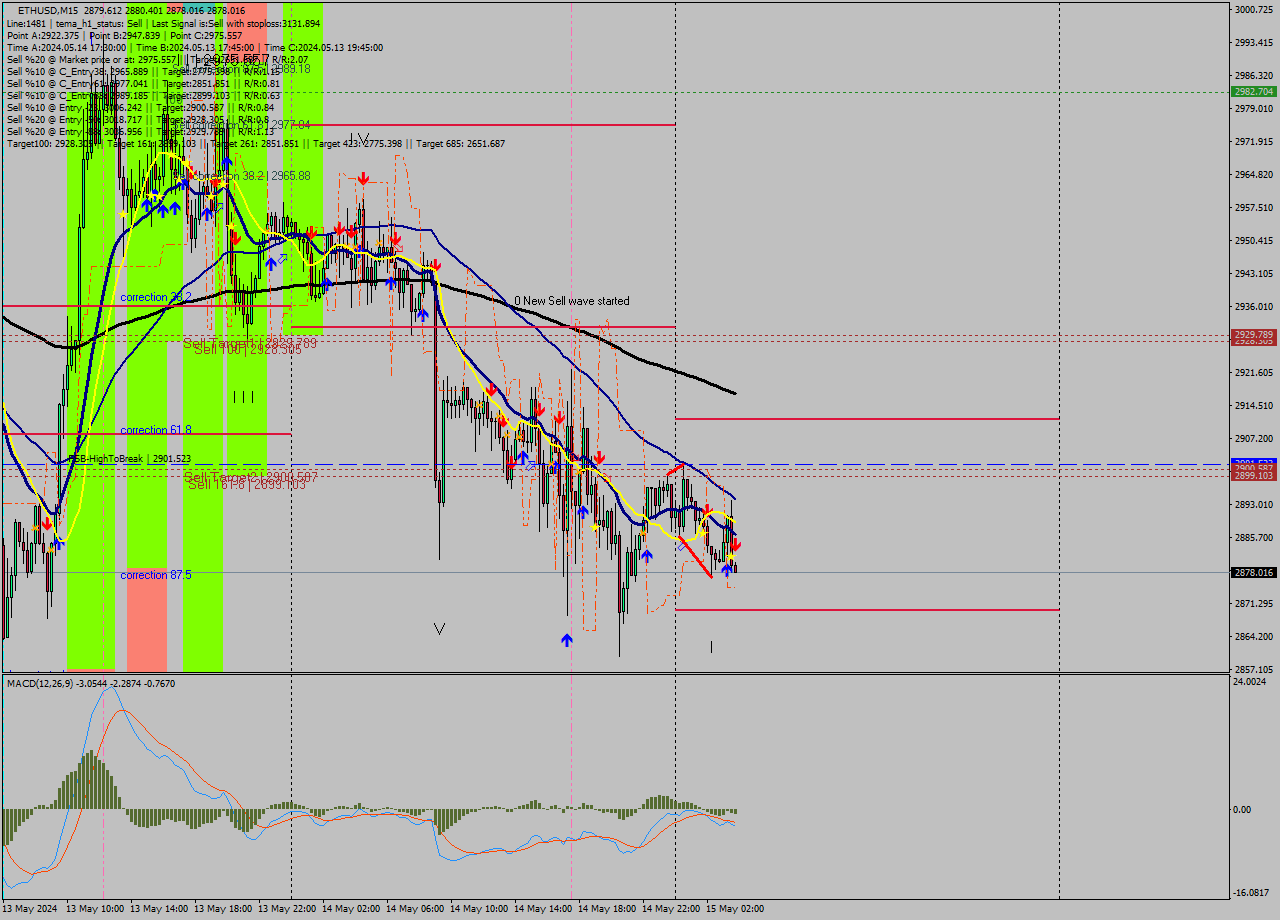 ETHUSD M15 Analysis ETHUSD M15 Signal