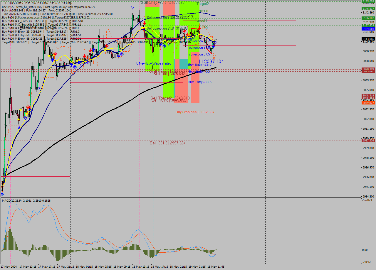 ETHUSD M15 Analysis ETHUSD M15 Signal