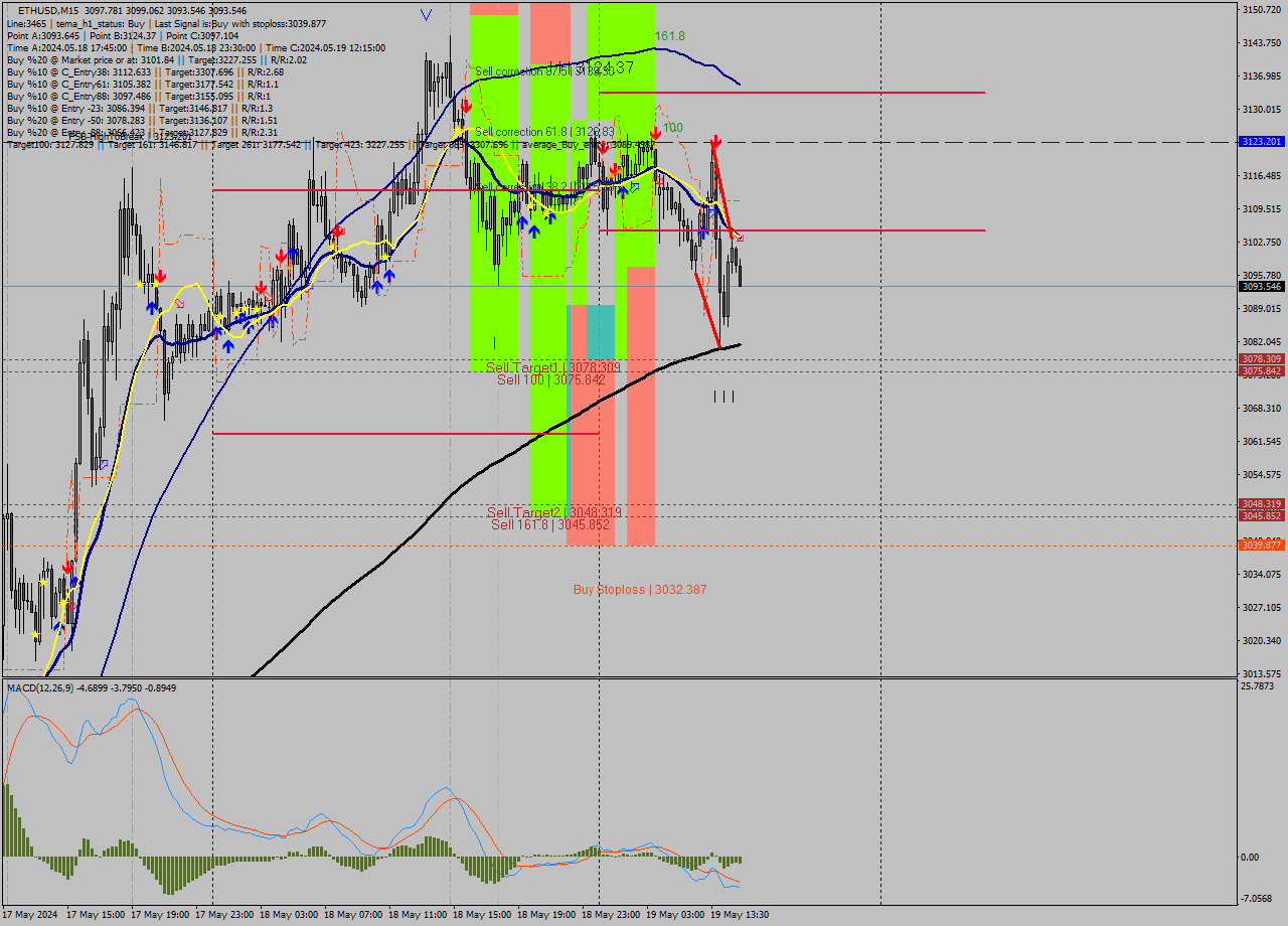 ETHUSD M15 Analysis ETHUSD M15 Signal