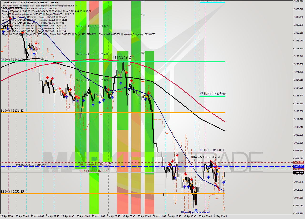 ETHUSD M15 Analysis ETHUSD M15 Signal