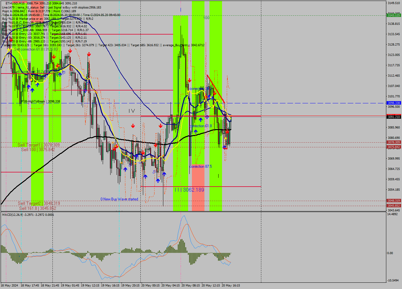 ETHUSD M15 Analysis ETHUSD M15 Signal
