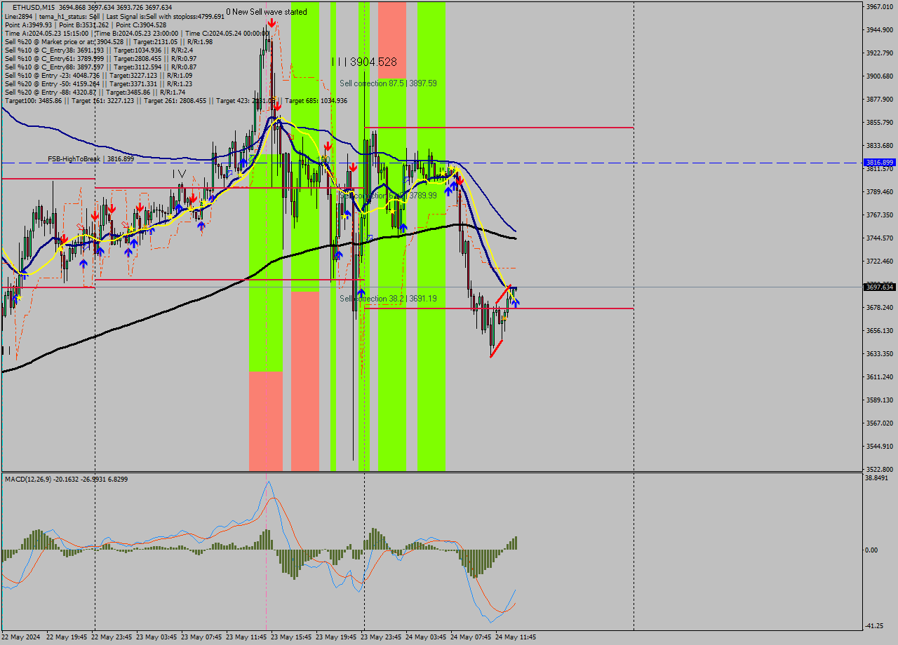 ETHUSD M15 Analysis ETHUSD M15 Signal