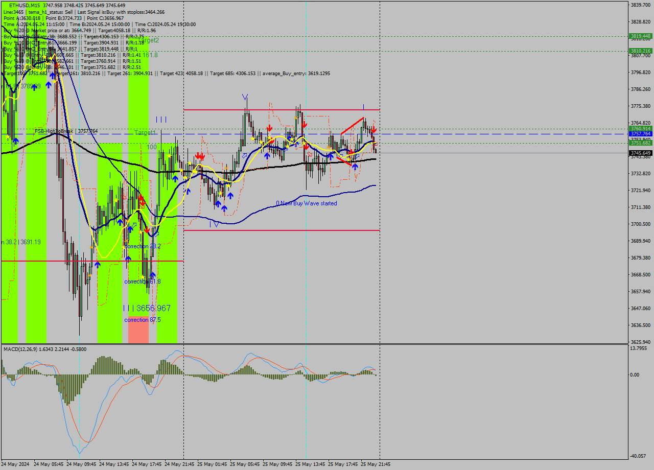 ETHUSD M15 Analysis ETHUSD M15 Signal