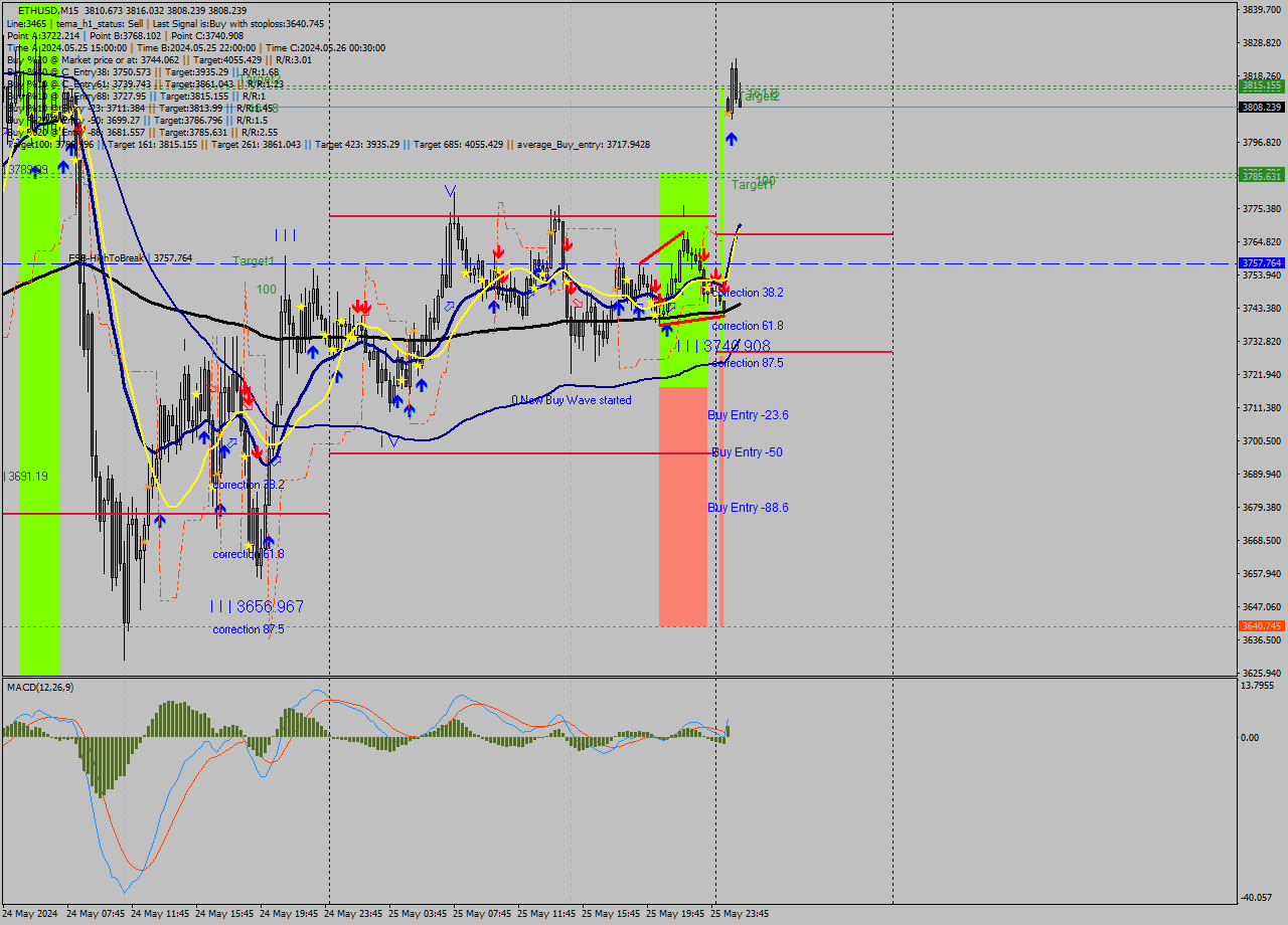 ETHUSD M15 Analysis ETHUSD M15 Signal