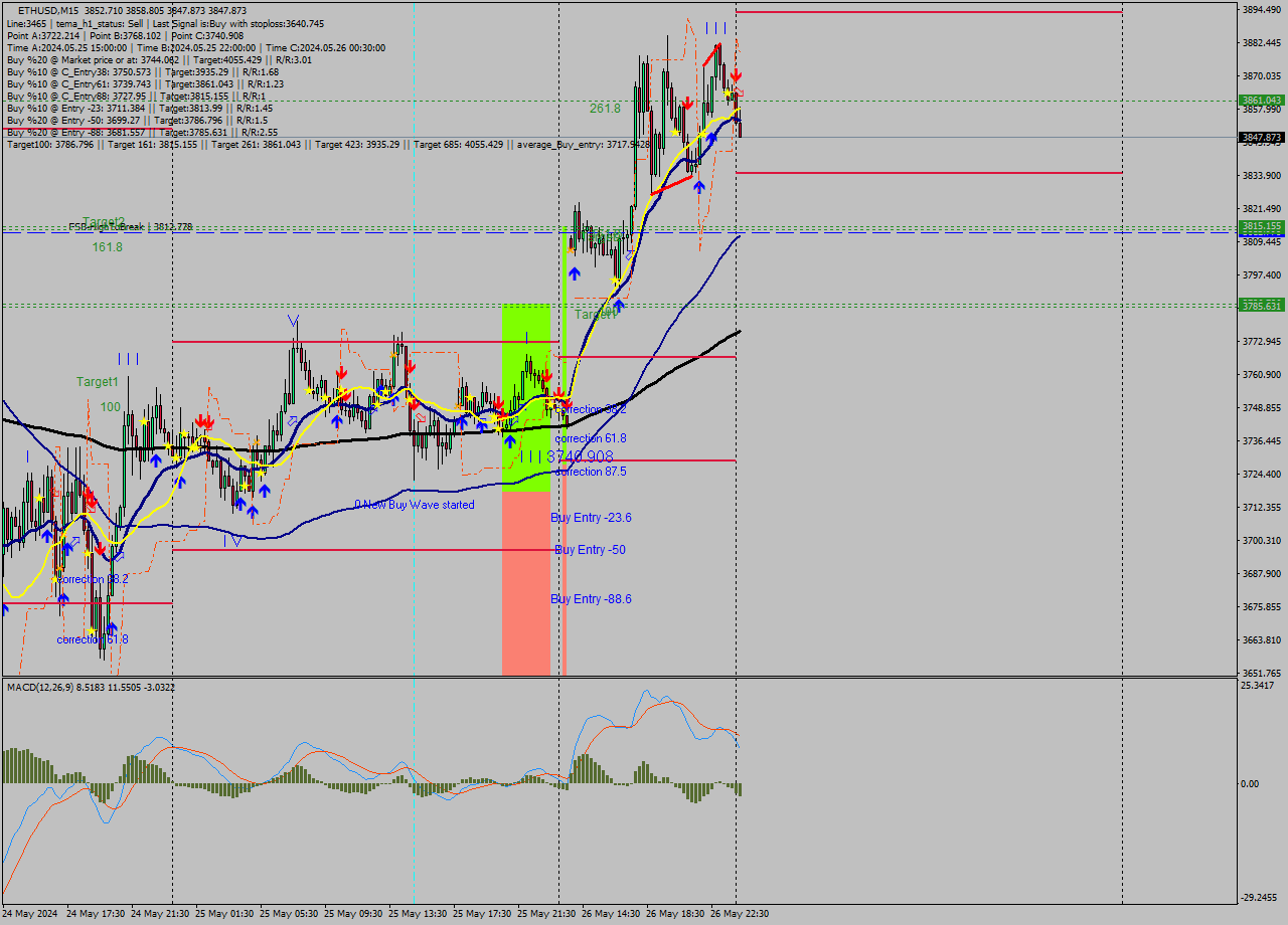 ETHUSD M15 Signal