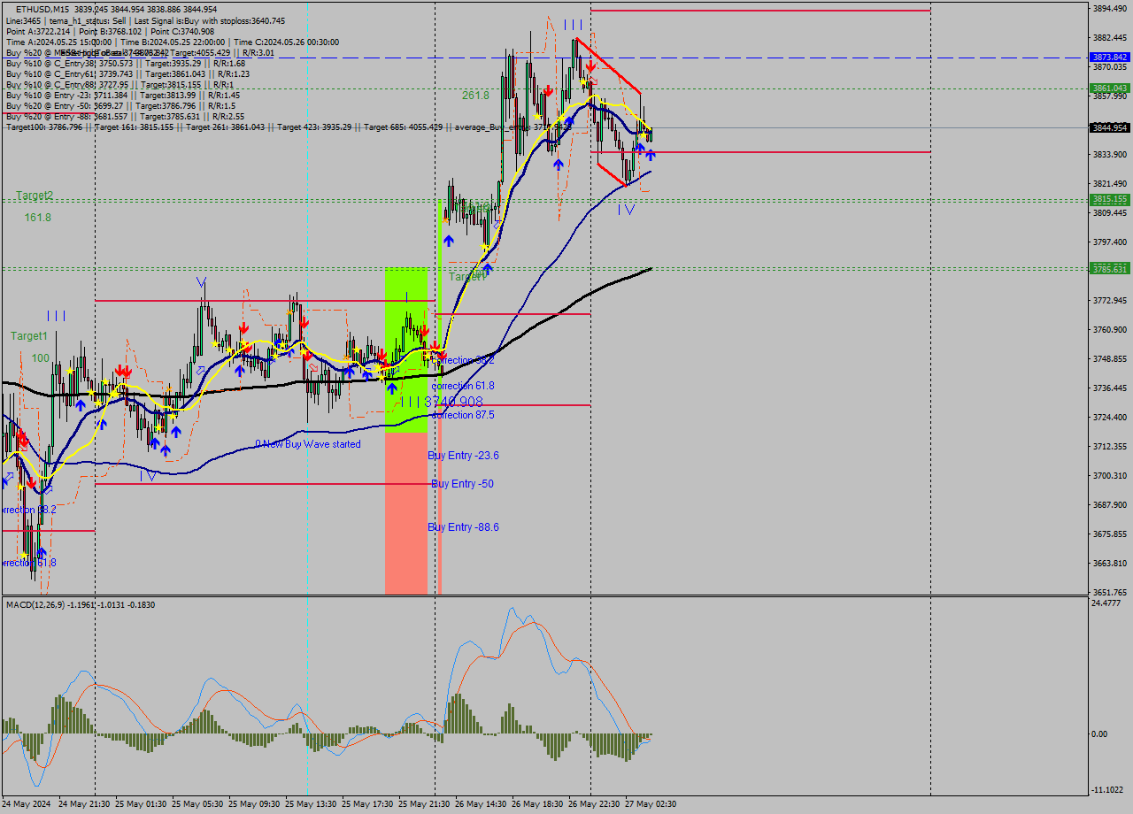 ETHUSD M15 Signal