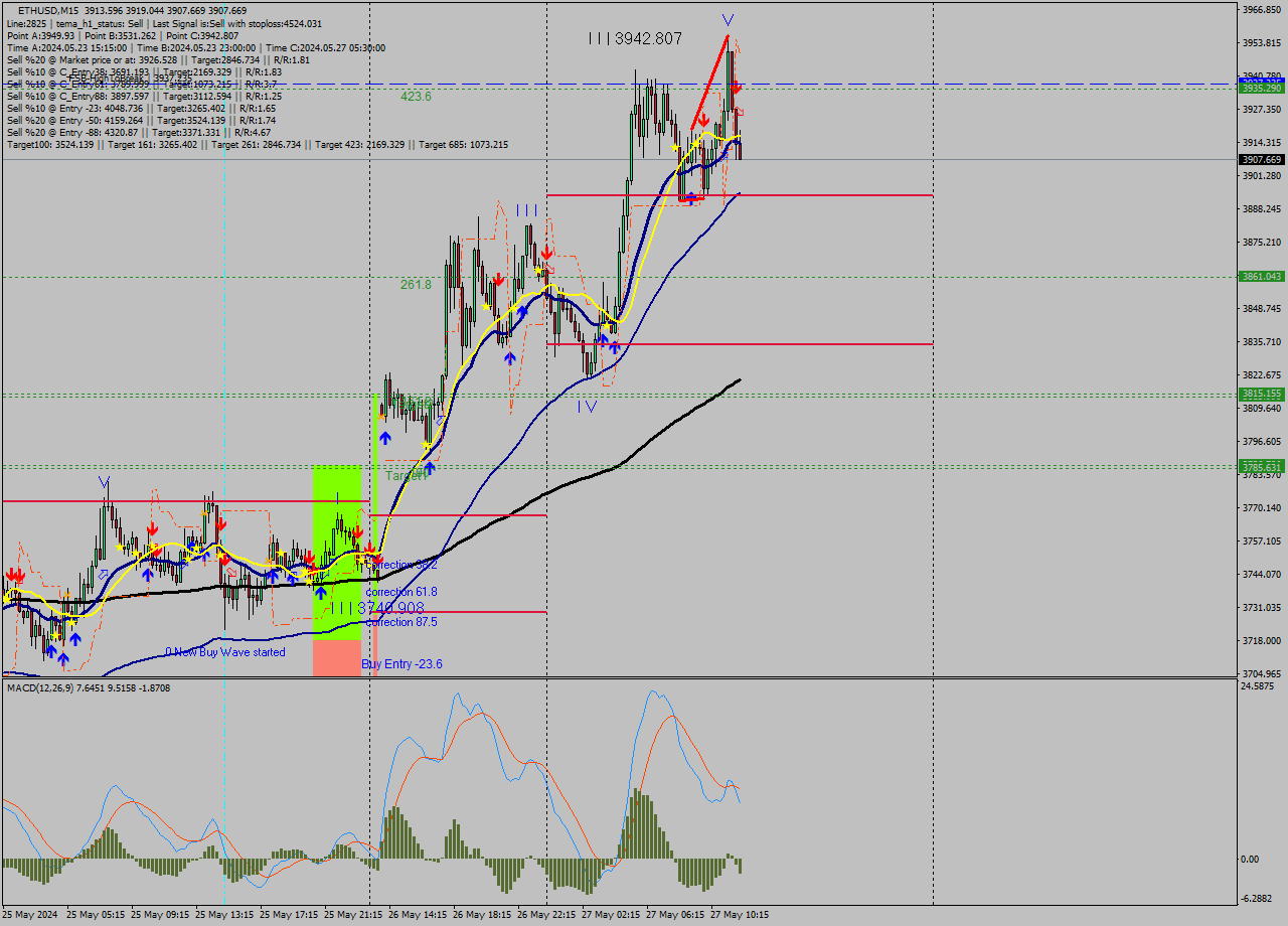 ETHUSD M15 Signal