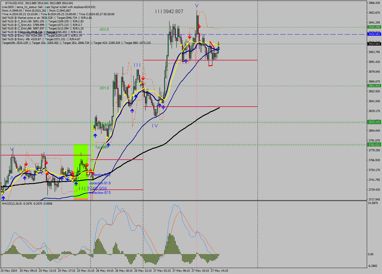 ETHUSD M15 Signal