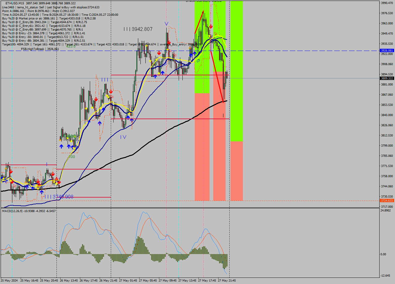 ETHUSD M15 Signal