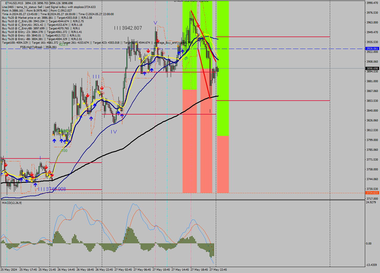 ETHUSD M15 Signal