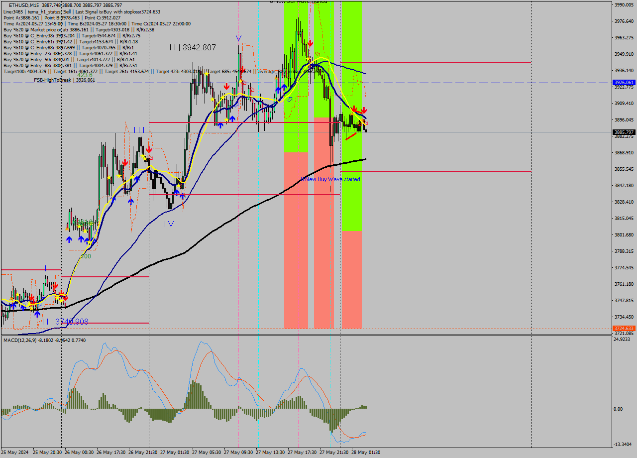 ETHUSD M15 Analysis ETHUSD M15 Signal