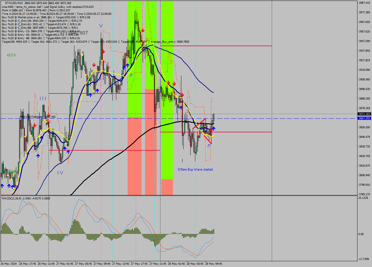 ETHUSD M15 Analysis ETHUSD M15 Signal
