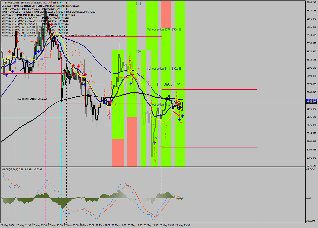 ETHUSD M15 Signal