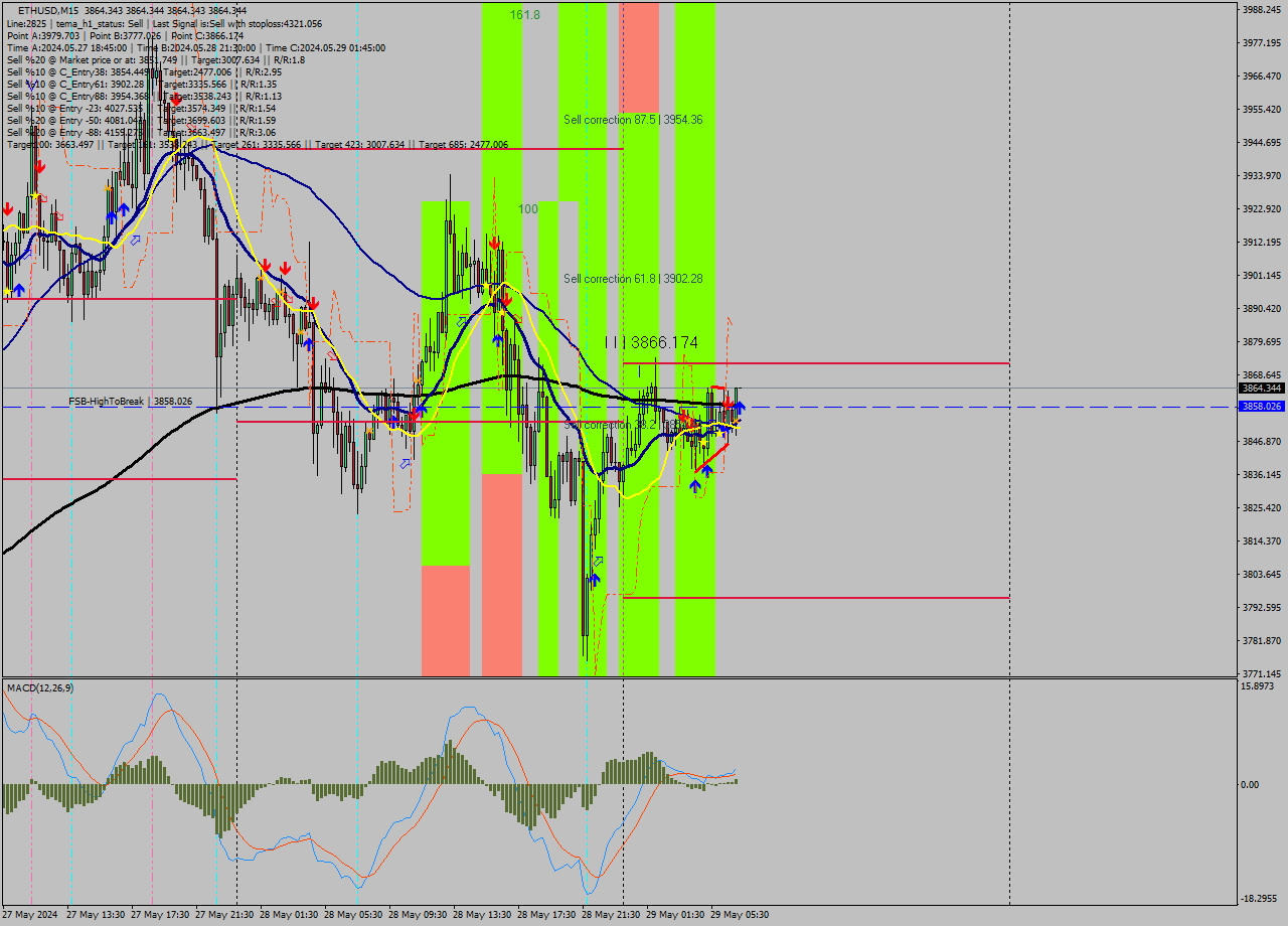 ETHUSD M15 Signal