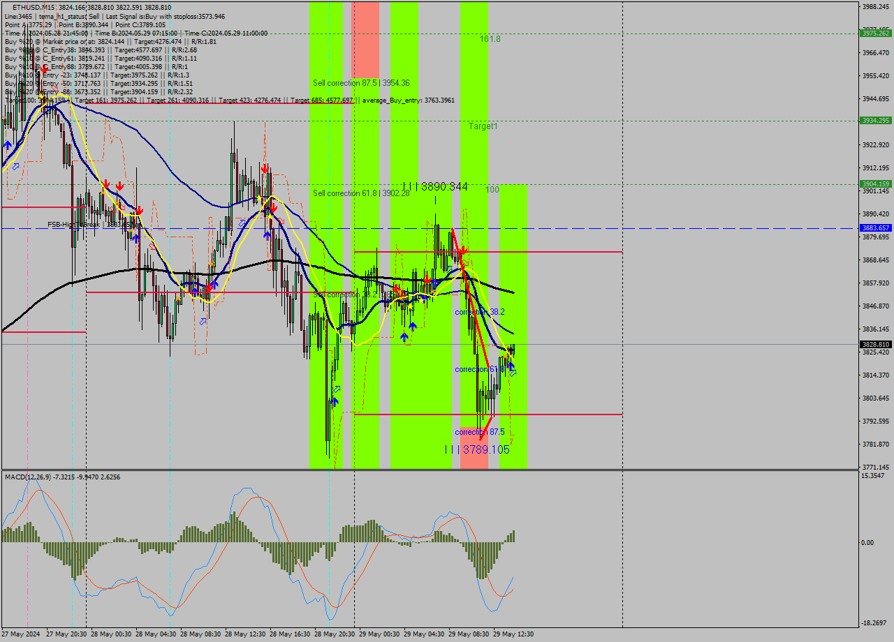 ETHUSD M15 Signal