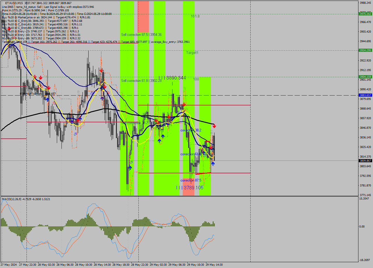 ETHUSD M15 Signal