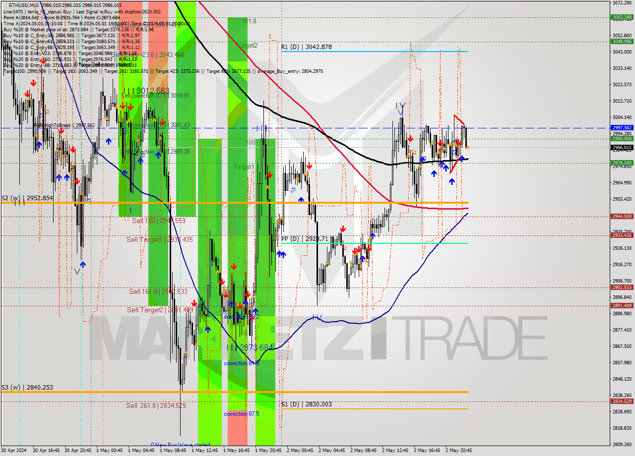 ETHUSD M15 Signal