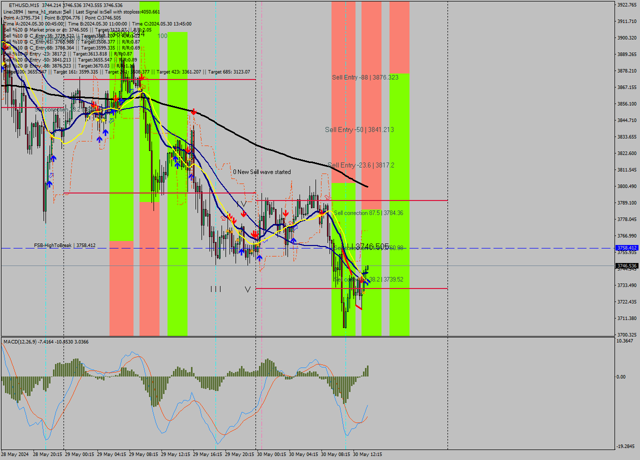 ETHUSD M15 Analysis ETHUSD M15 Signal