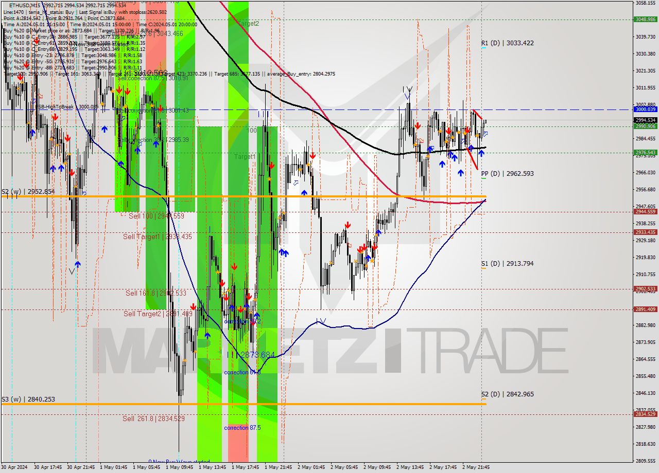 ETHUSD M15 Signal