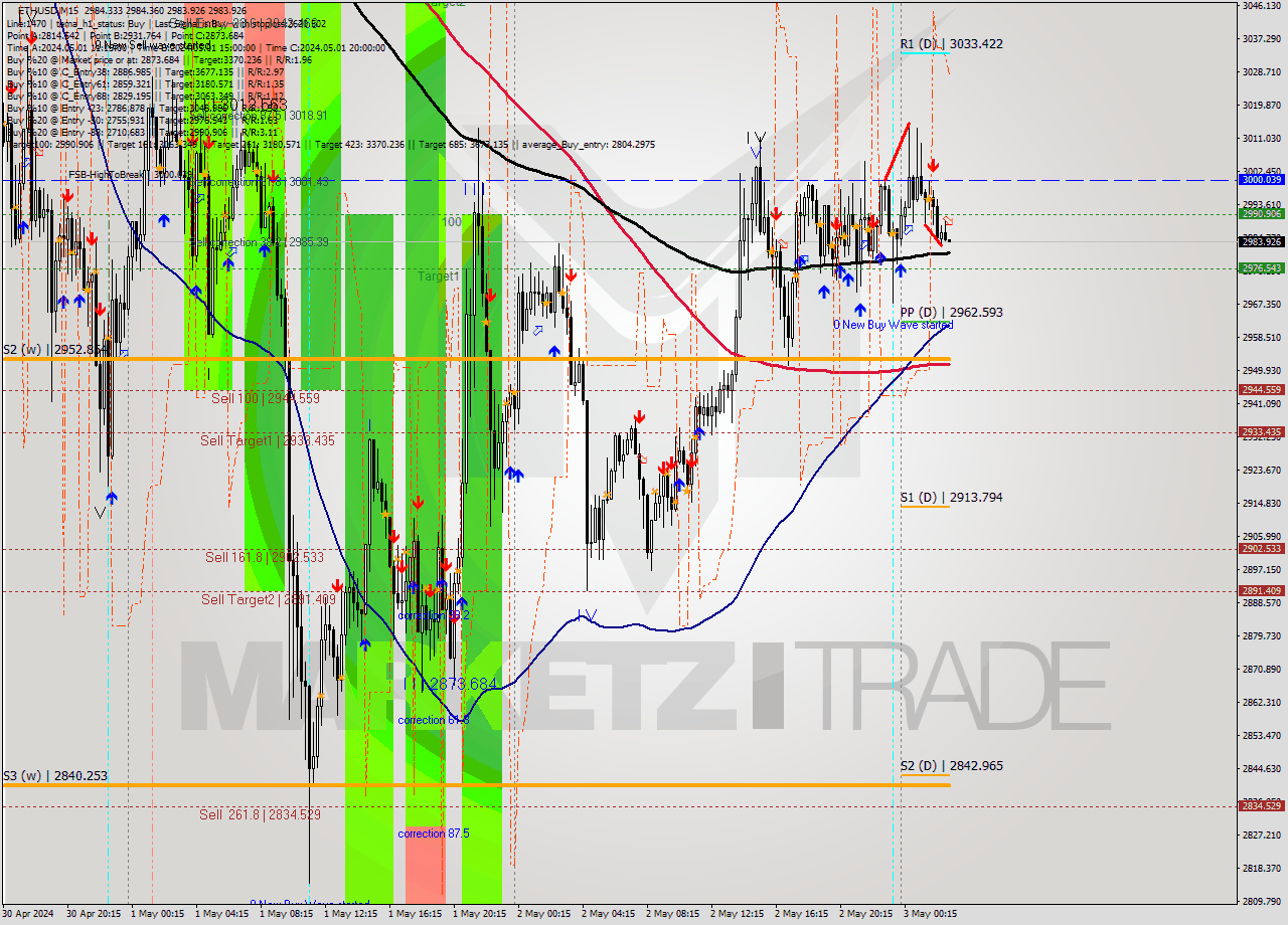 ETHUSD M15 Signal