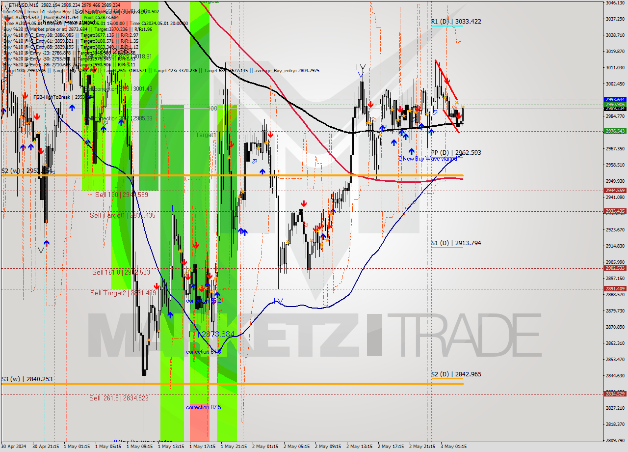 ETHUSD M15 Signal