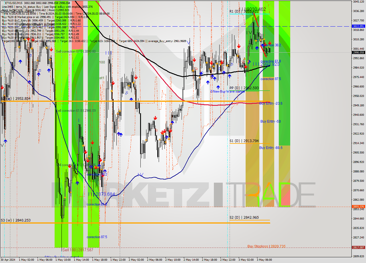 ETHUSD M15 Signal