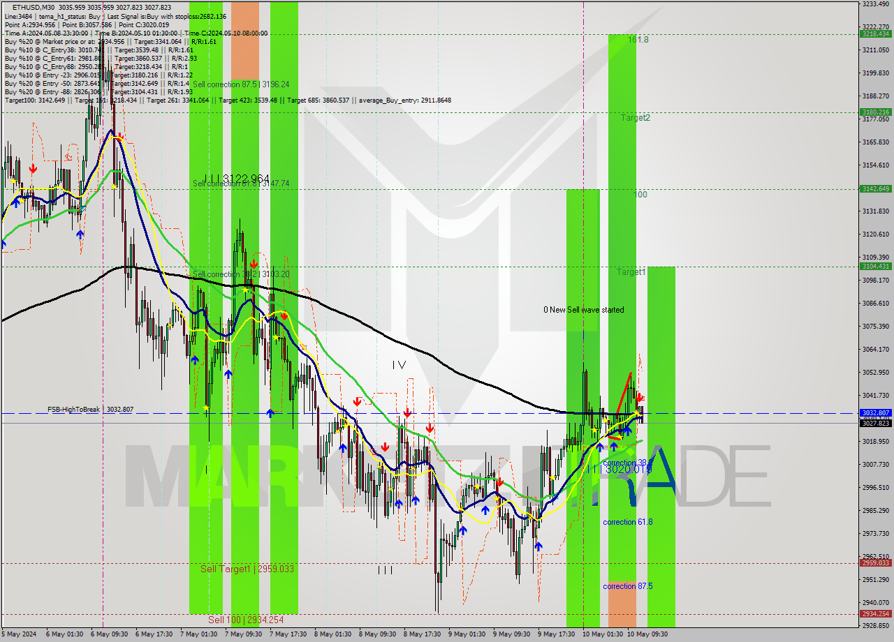 ETHUSD M30 Signal