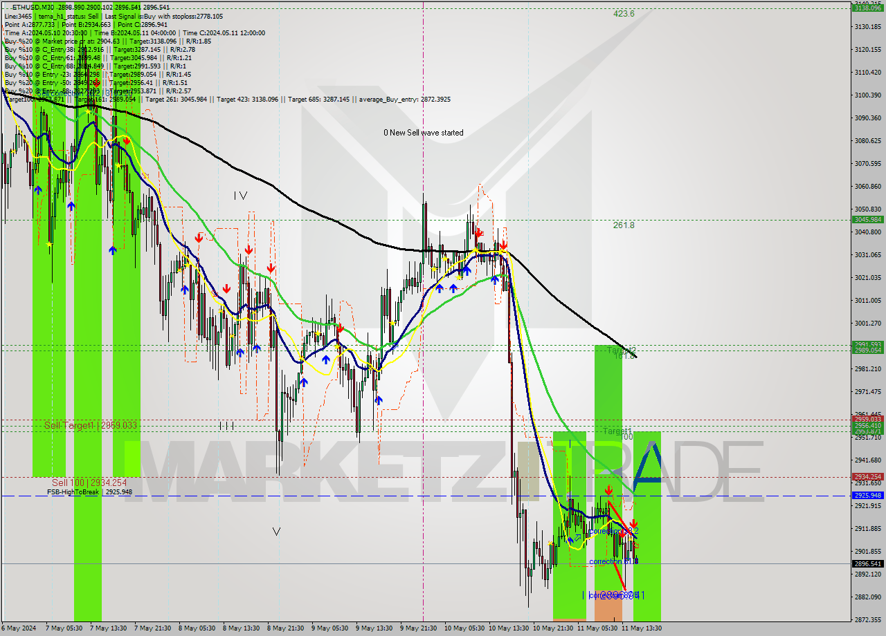 ETHUSD M30 Analysis ETHUSD M30 Signal