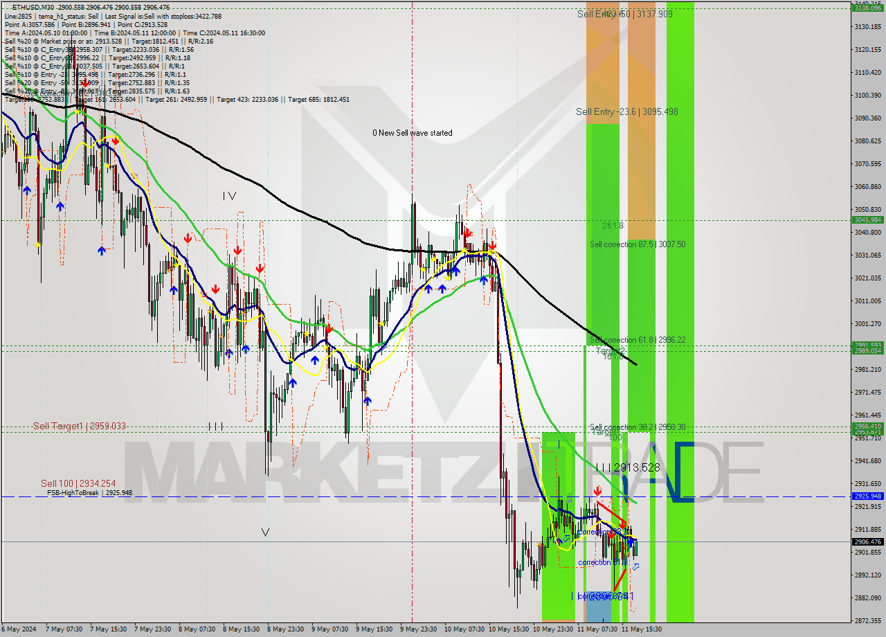 ETHUSD M30 Analysis ETHUSD M30 Signal