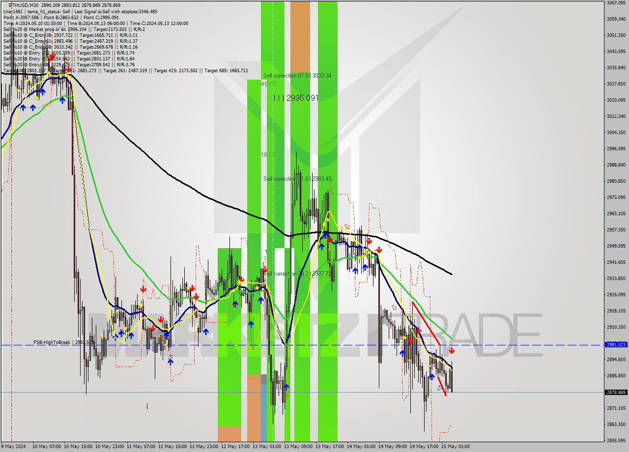 ETHUSD M30 Analysis ETHUSD M30 Signal