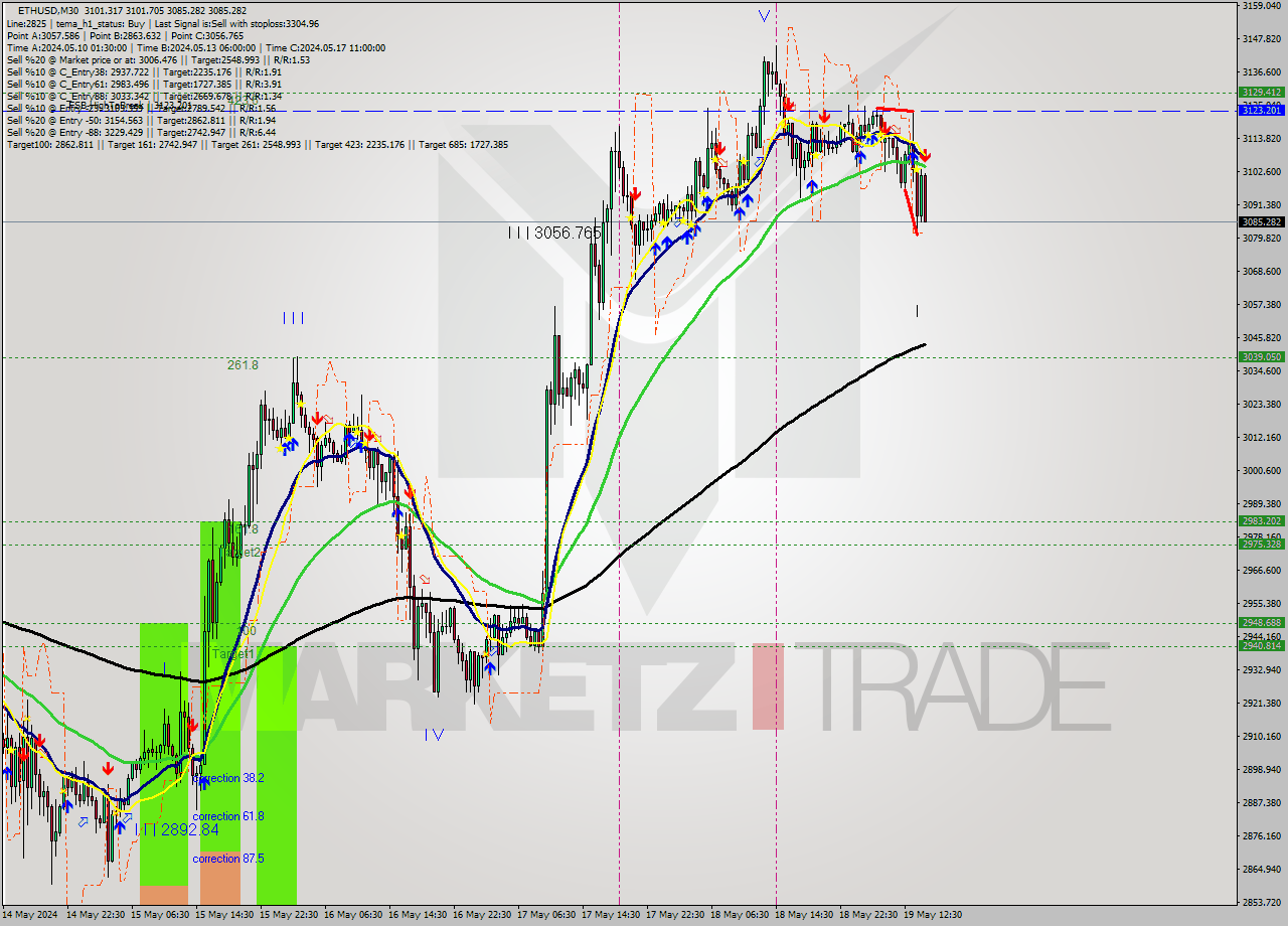 ETHUSD M30 Analysis ETHUSD M30 Signal