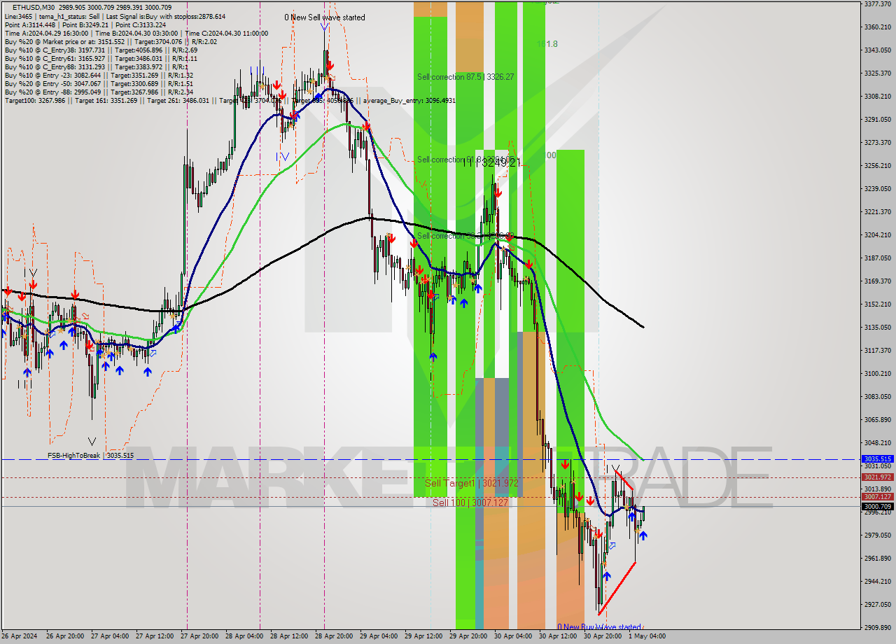 ETHUSD M30 Analysis ETHUSD M30 Signal