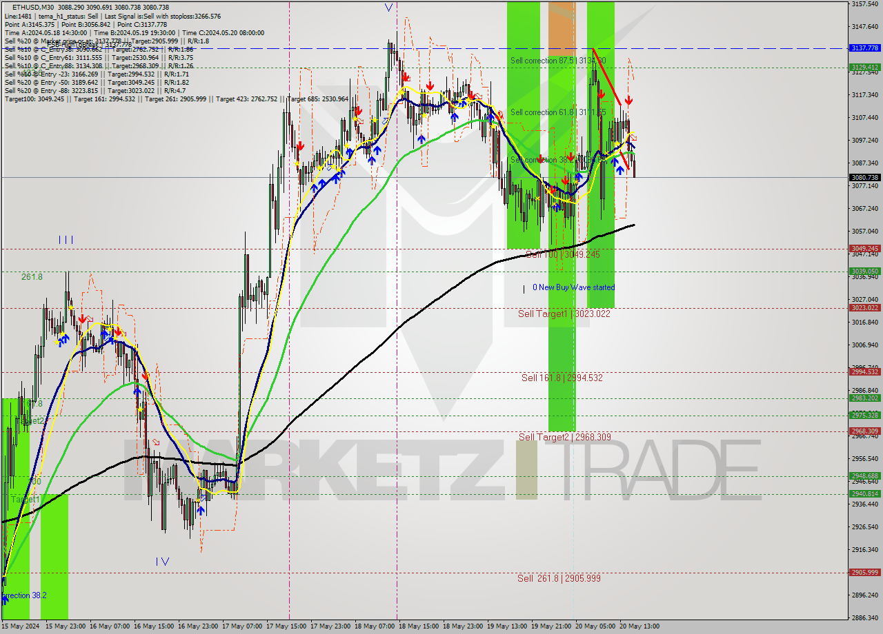 ETHUSD M30 Analysis ETHUSD M30 Signal