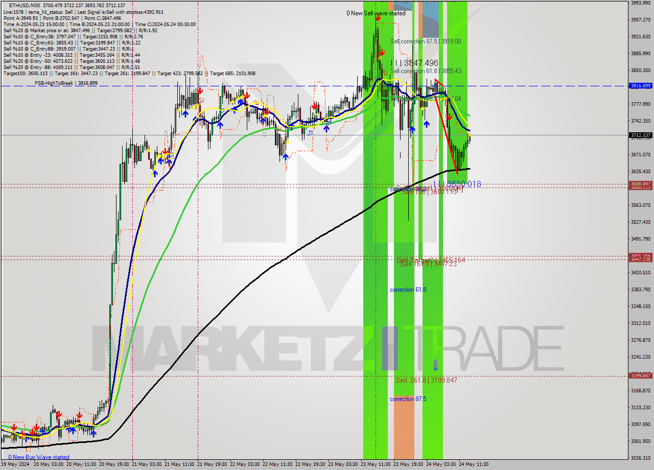 ETHUSD M30 Analysis ETHUSD M30 Signal