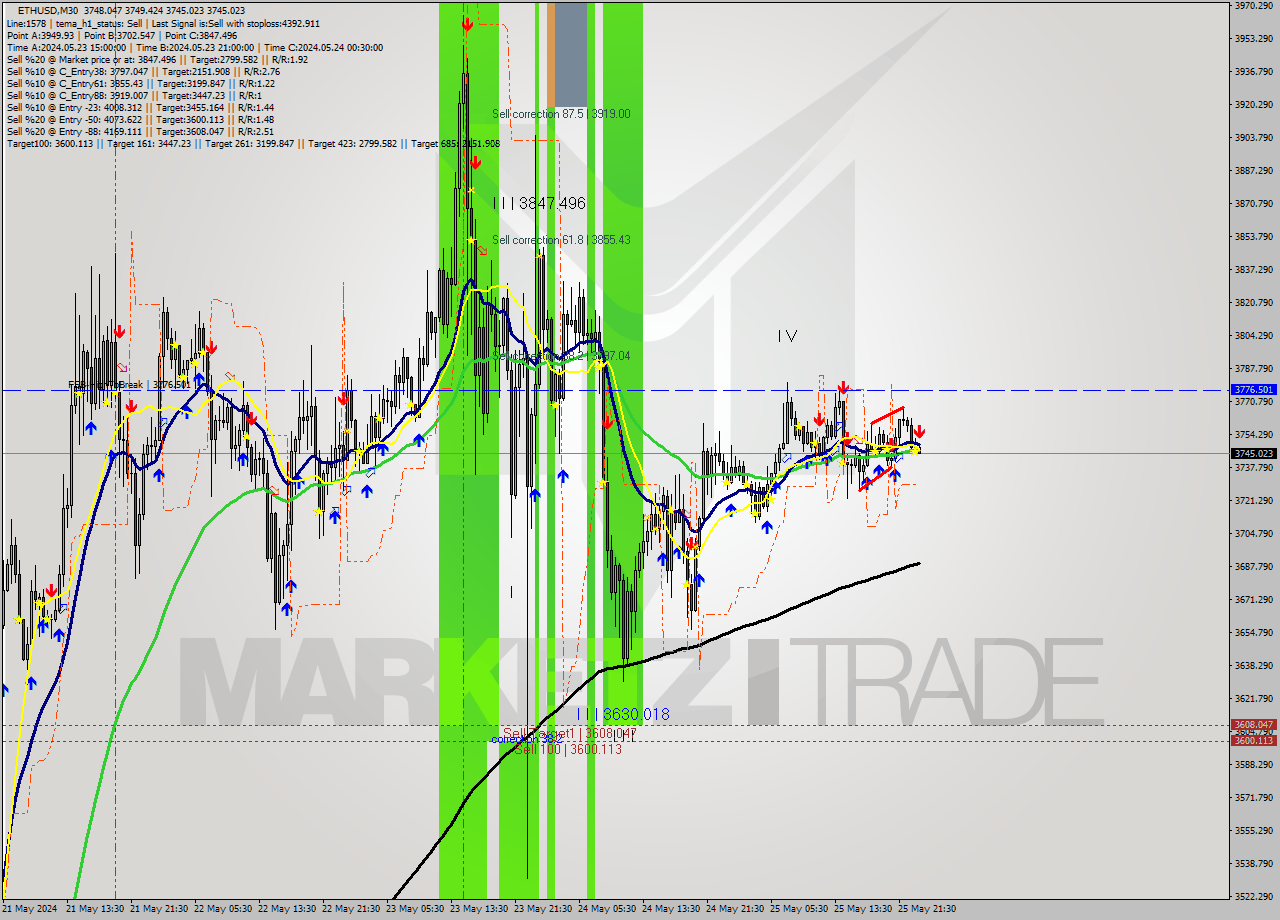 ETHUSD M30 Analysis ETHUSD M30 Signal
