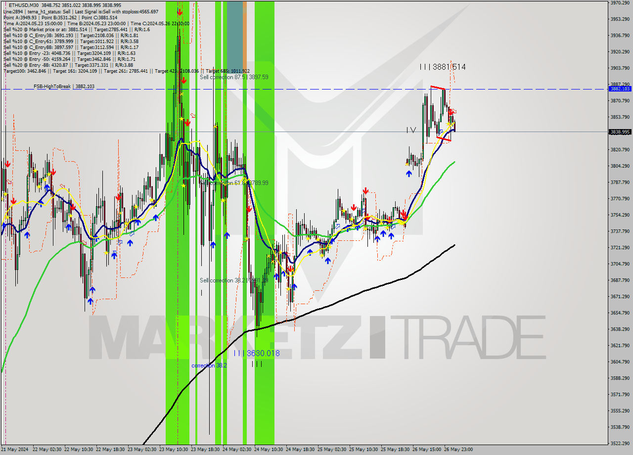 ETHUSD M30 Signal